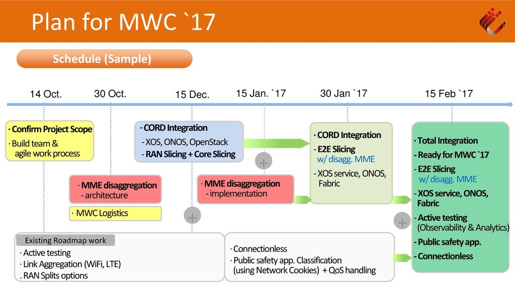 MobileCORD Progress and MWC Plan ppt download